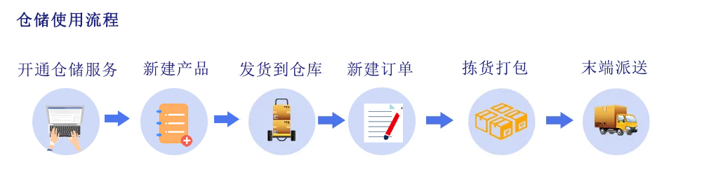 仓储流程 .jpg 仓储流程 .jpg